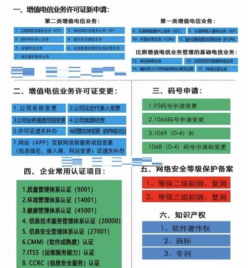 1️⃣ 首先,这个许可证就像是开展增值电信业务的"通行证"